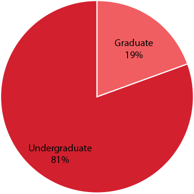 uh-chart-level