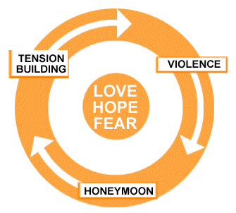 Image depicting the cycle of abuse: Honeymoon, Tension building, and Violence.