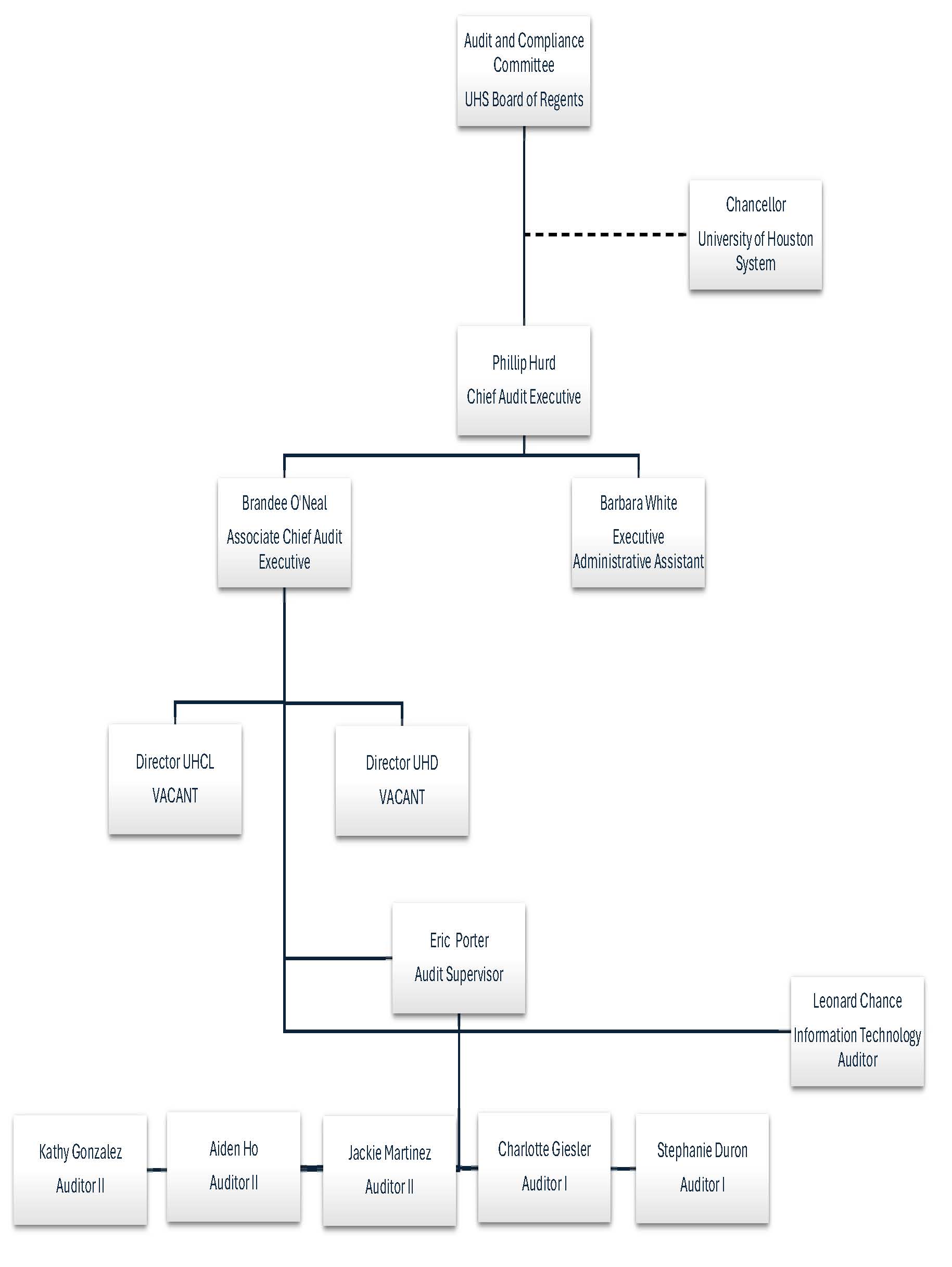 IAD Organizational Chart 